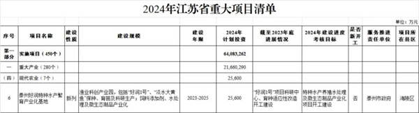 1.16 【喜报】“泰州好润特种水产繁育产业化基地”列入2024年江苏省重大项目175